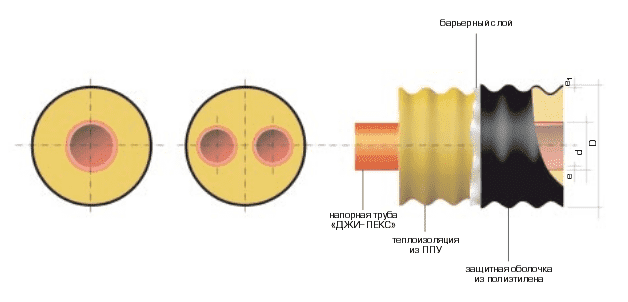 Теплоизолированная полимерная труба ИЗОПРОФЛЕКС d(нар.)=110мм d(внут.)=63 мм (однатрубная)